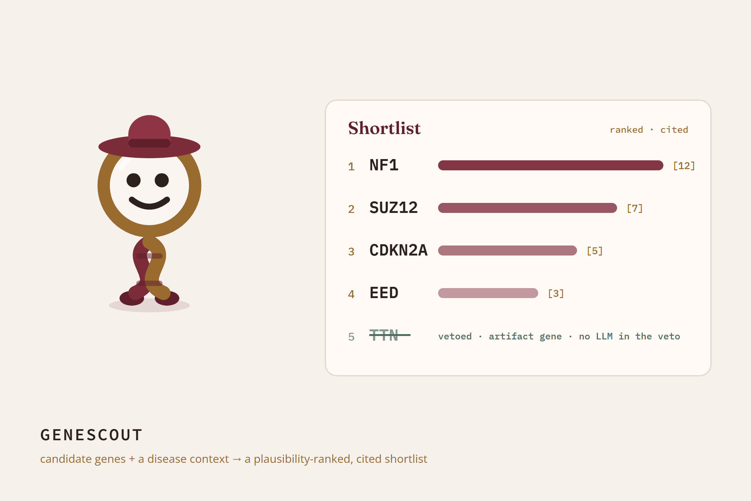 Scout, the mascot, beside a ranked and cited shortlist of genes
