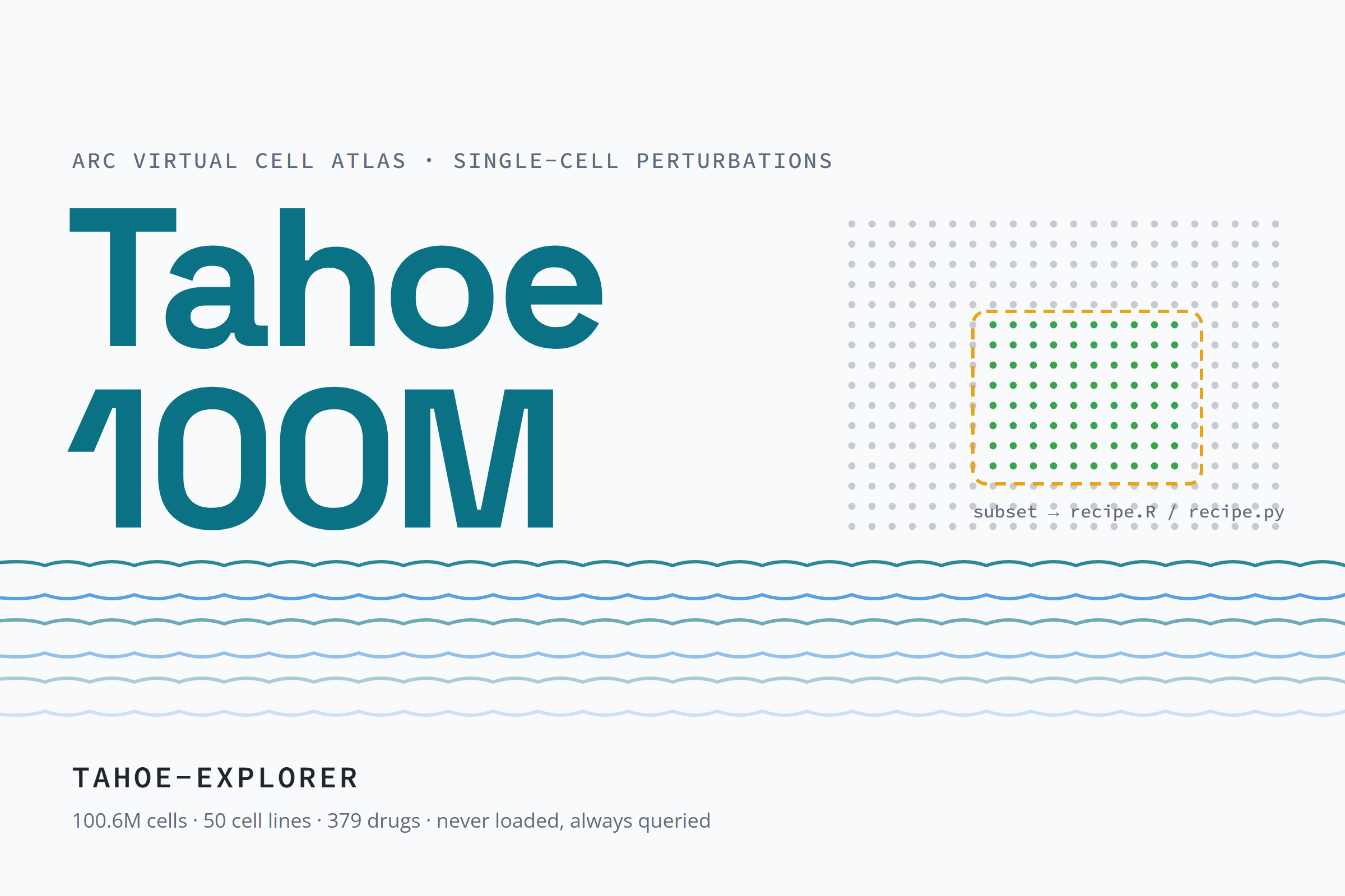 Tahoe-100M in large type over lake contours, with a lassoed subset of cells